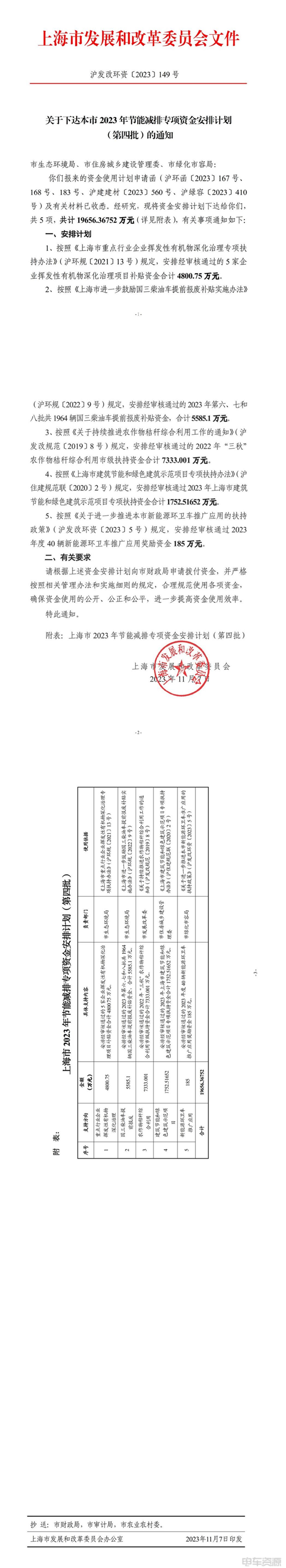 上海下达2023年节能减排专项资金 车辆补助5770.1万元