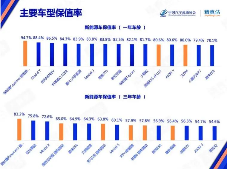 7月保值率榜单：奢华品牌不香了，新能源车赶超燃油车？