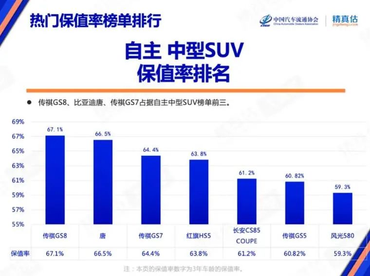 7月保值率榜单：奢华品牌不香了，新能源车赶超燃油车？