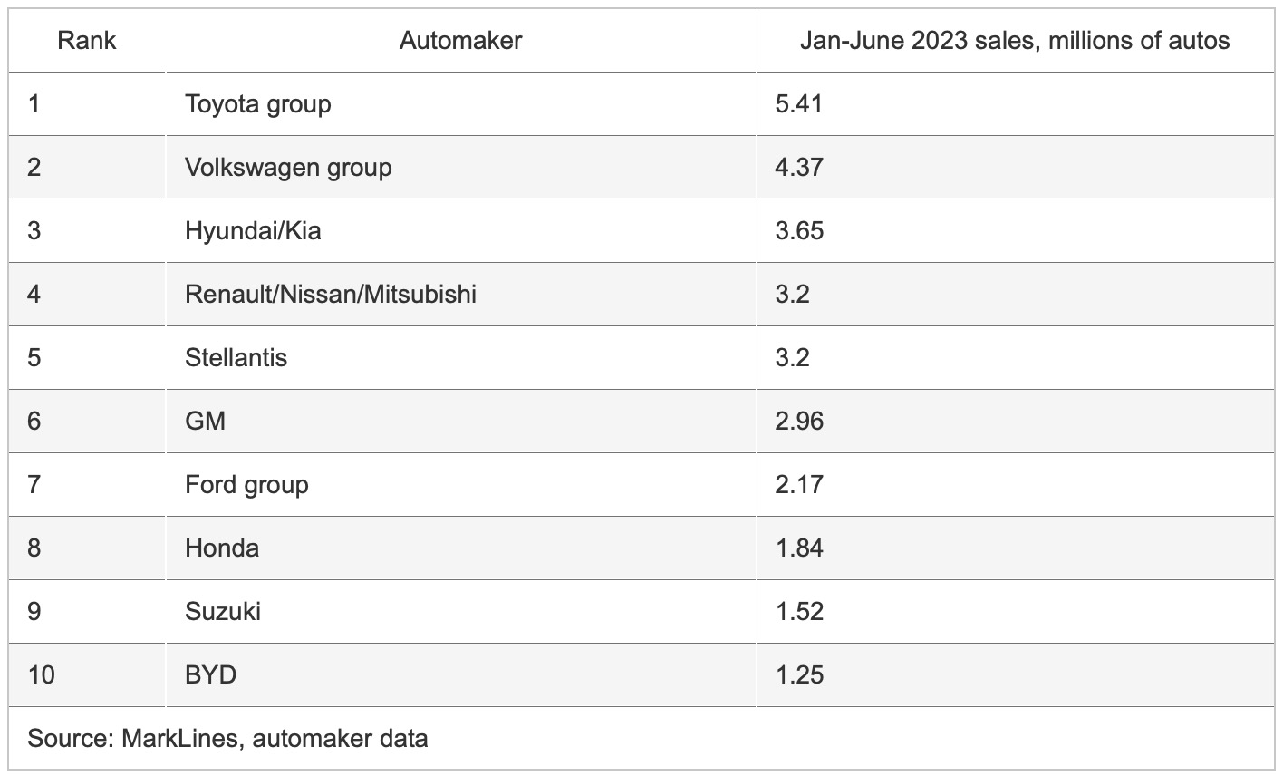 比亚迪跻身全球十大汽车造作商之列